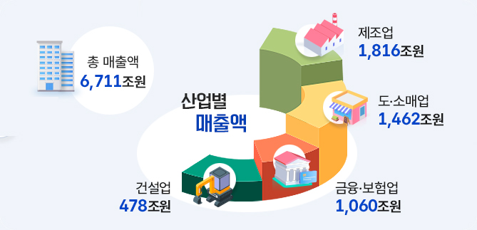 2020년 기준 경제총조사 확정결과 총 매출액 기준